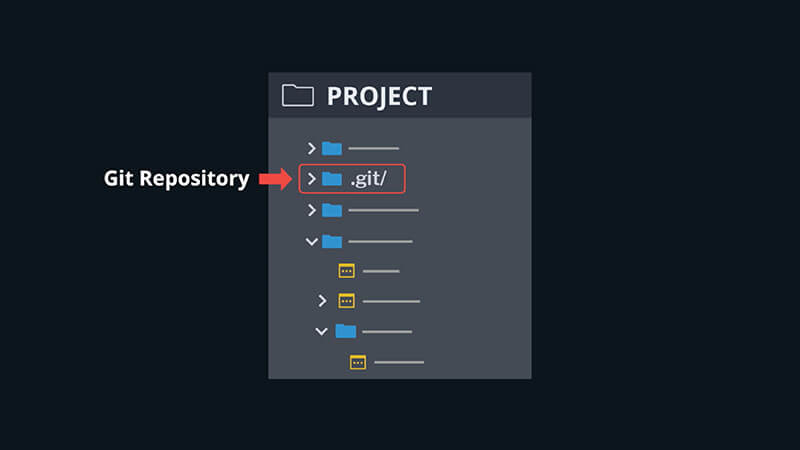 Git repository overview