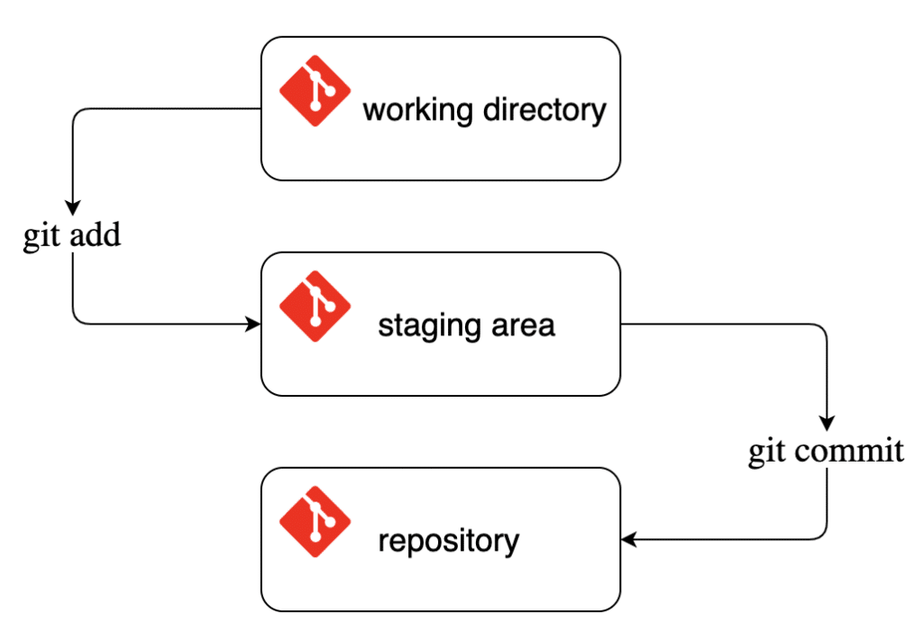 graph moving through the he git workflow of working directory, staging area and repository