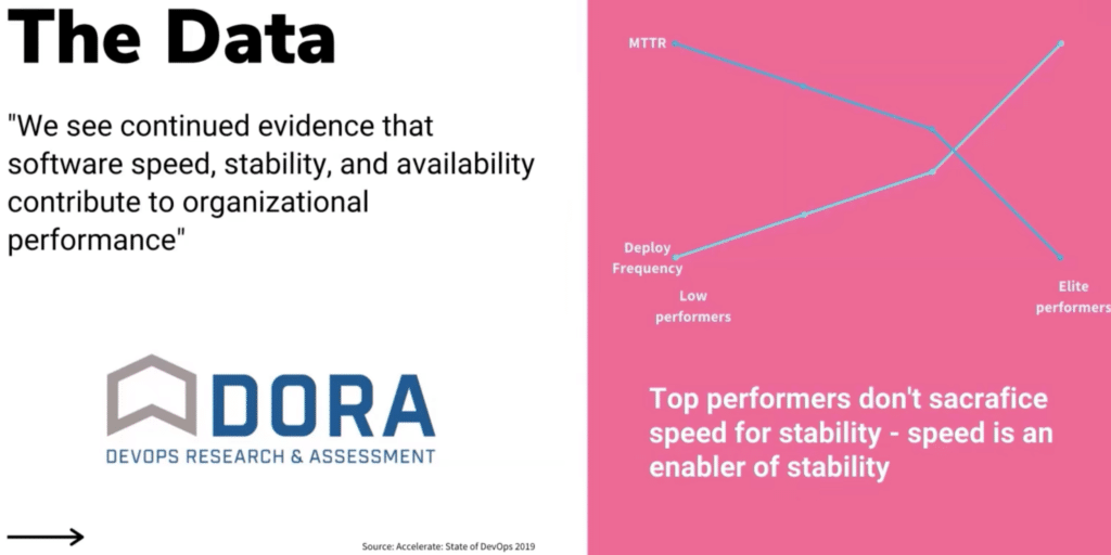 The data from DORA says top performers don't sacrifice speed for stability - speed is an enabler of stability