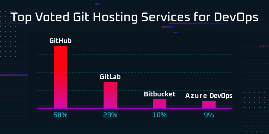 Top Voted Git Hosting Services for DevOps, Github at 58%, GitLab at 23% BitBucket at 10% and Azure DevOps at 9%