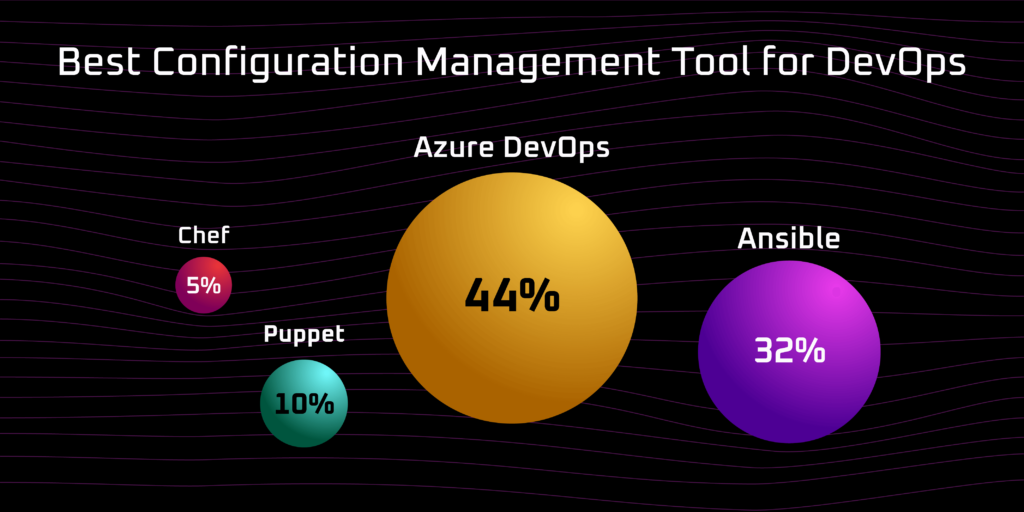 Best configuration management tool for DevOps Azure DevOps 44%, Ansible, 32%, Puppet 10% Chef 5%