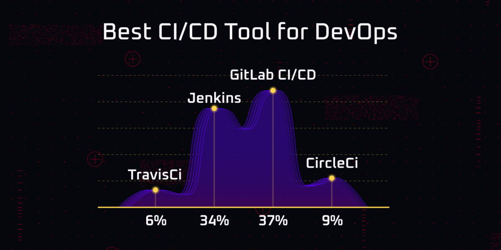 Best CI/CD tool for DevOps GitLab CI/CD 37%, Jenkins 34%, CircleCI 9%, TravisCI 6%