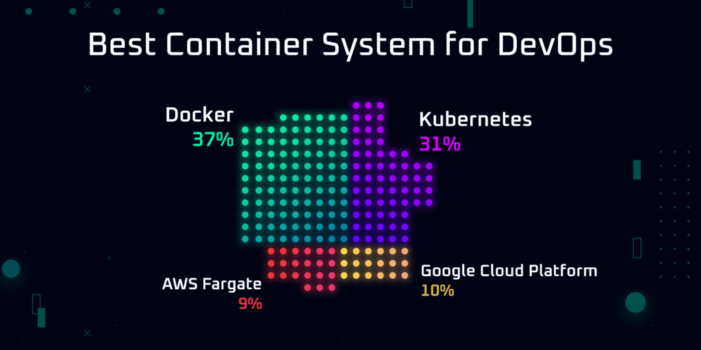 Best Container System for DevOps Docker 37%, Kubernetes 31%, Google Cloud Platform 10%, AWS Fargate 9%