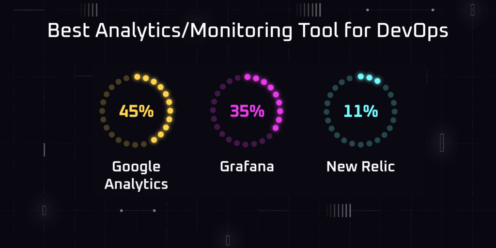 Best Analytics/Monitoring Tool for DevOps Google Analytics 45%, Graphana 35%, New Relic 11%