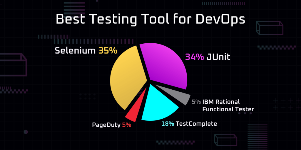 Best Testing Tool for DevOps Selenium 35%, JUnit 34%, Test Complete 18%, PagerDuty 5%, IBM Rational Functional Tester 5%