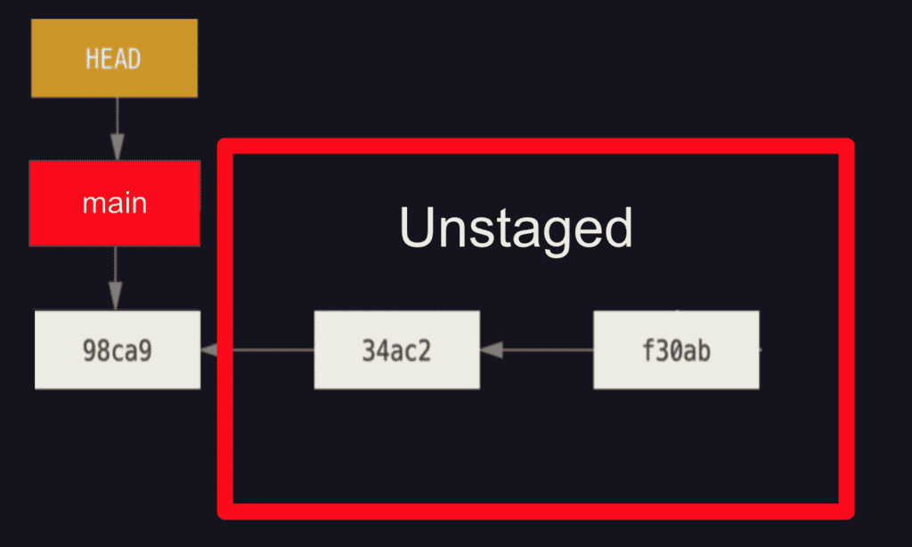 Git HEAD pointing at the first of three commits in a chain of commits after executing a Git reset -–mixed. There is a now box called Unstaged around the last 2 commits in the chain of commits.