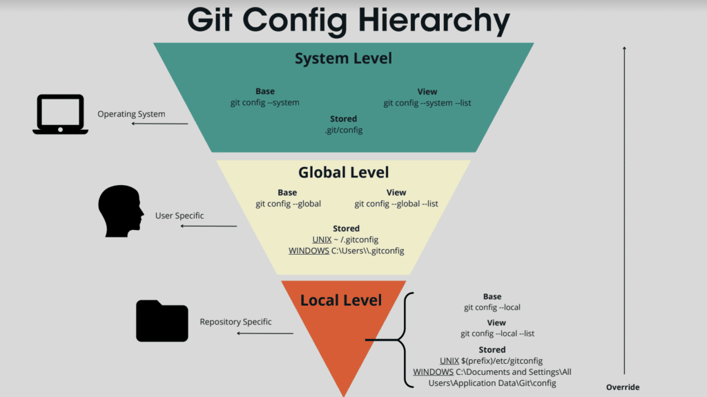Git Config Graphic