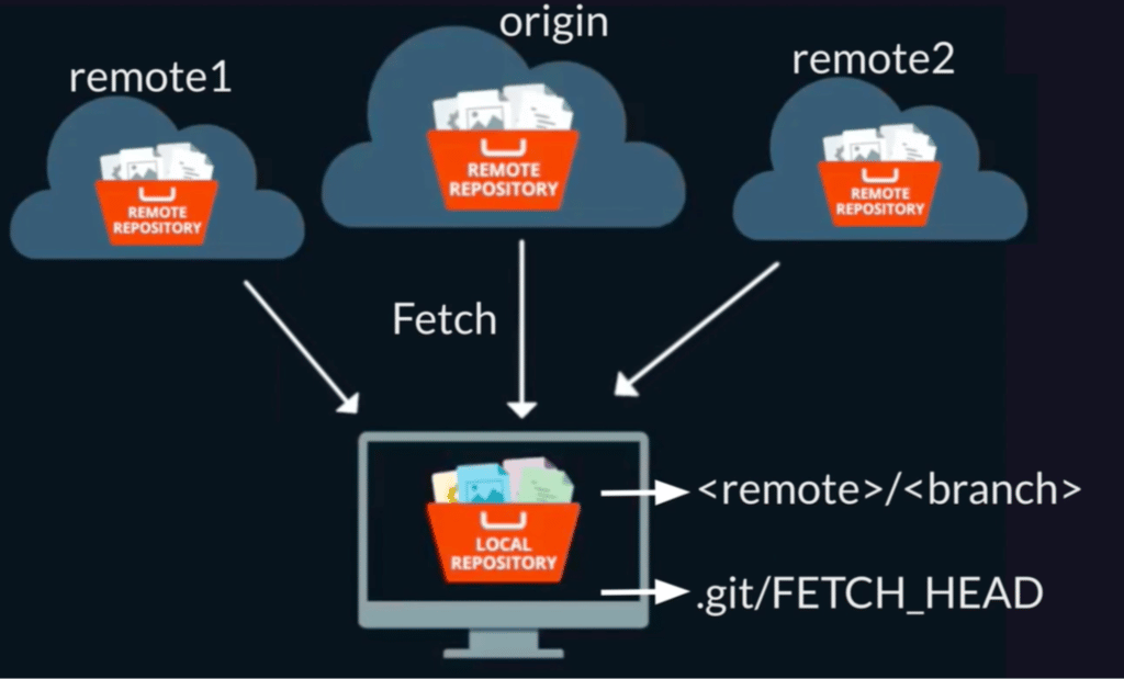 Git fetch downloading all the changes from three remote servers and updating the remote tracking branch and the file .git/ FETCH_HEAD.
